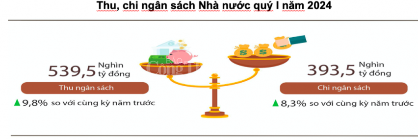 Thu ngân sách nhà nước tăng 9,8% trong quý 1