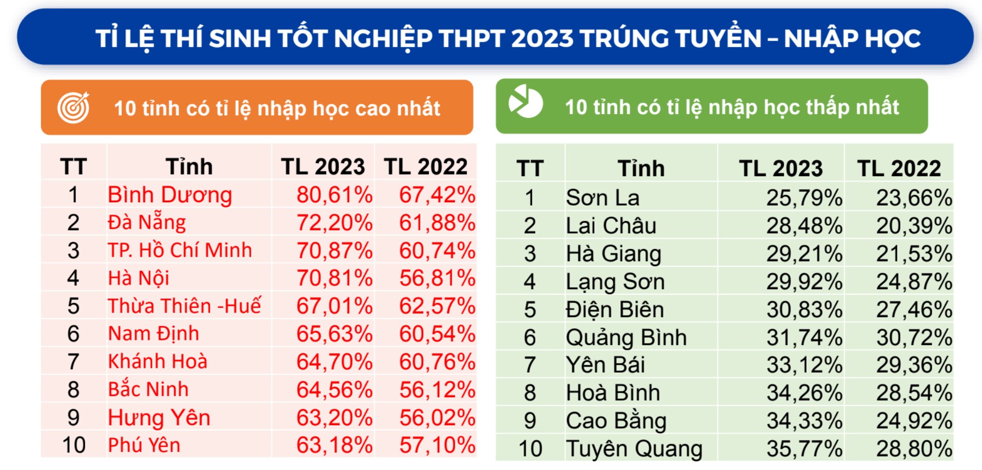 Nguồn: Bộ Giáo dục và Đào tạo