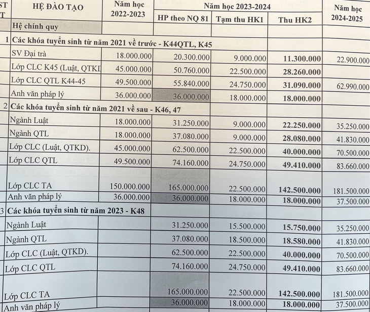 Mức học phí Trường đại học Luật TP.HCM đã tạm thu ở học kỳ 1 và số tiền sinh viên phải đóng thêm theo mức thu mới