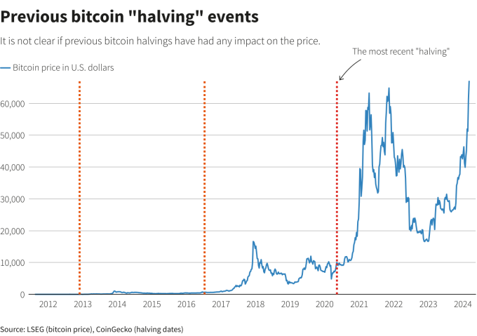 Diễn biến giá Bitcoin (màu xanh) và các đợt halving đã diễn ra. Đồ họa: Reuters