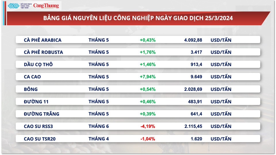 Tỷ giá USD suy yếu thúc đẩy giá cà phê Arabica tăng trở lại