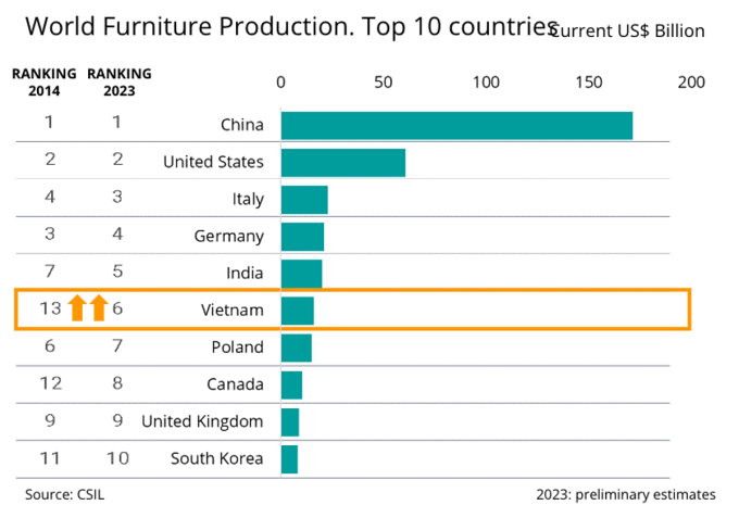 Top 10 nhà sản xuất đồ nội thất lớn nhất thế giới. Nguồn: CSIL