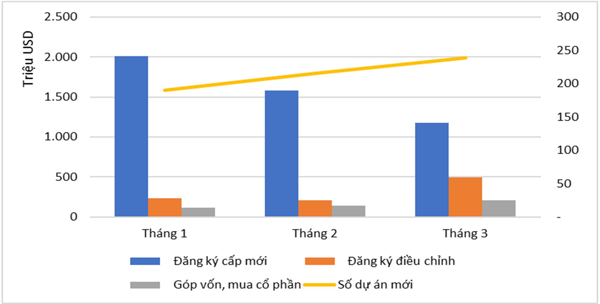 So sánh vốn ĐTNN 03 tháng đầu năm 2024 với cùng kỳ