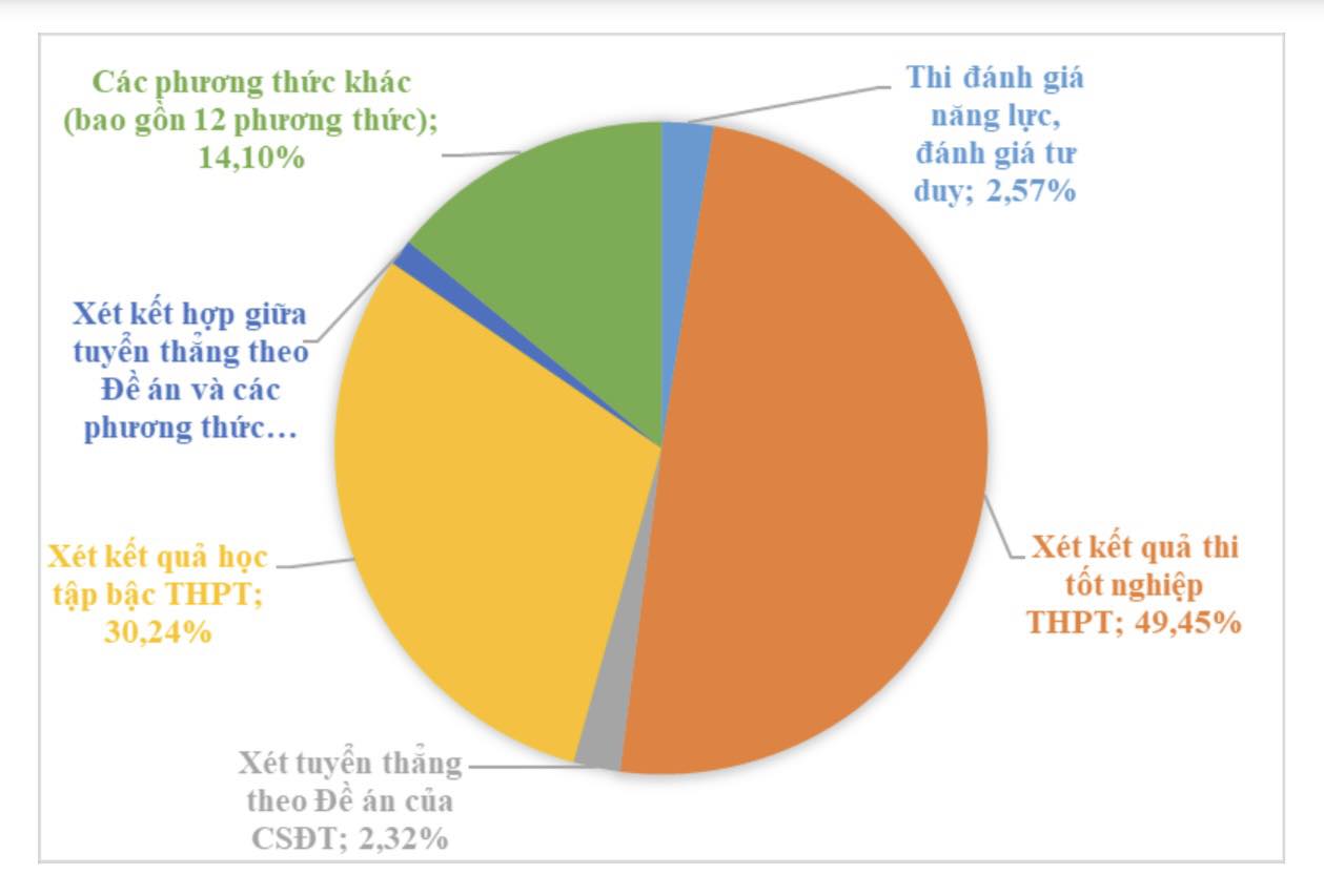 Xét tuyển bằng học bạ lệch 3 điểm so với thi tốt nghiệp: Bộ GD-ĐT nói gì?- Ảnh 1.