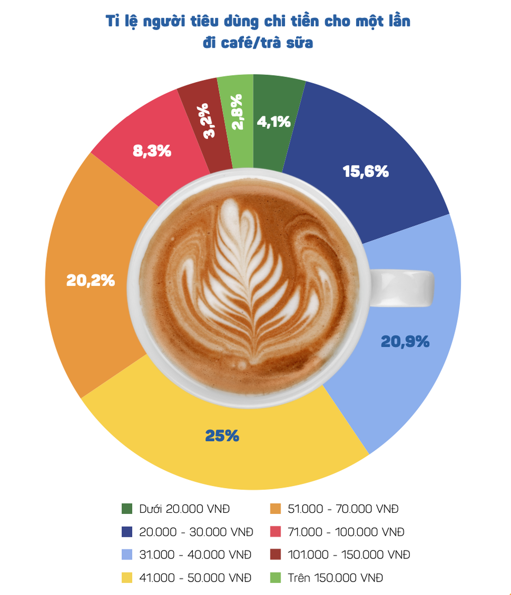 Người Việt chăm đi uống cà phê, mạnh tay chi tiền ăn bên ngoài