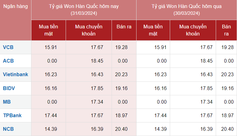 Tỷ giá Won Hàn Quốc hôm nay 31/3/2024: Giá Won giữ nguyên tại các ngân hàng