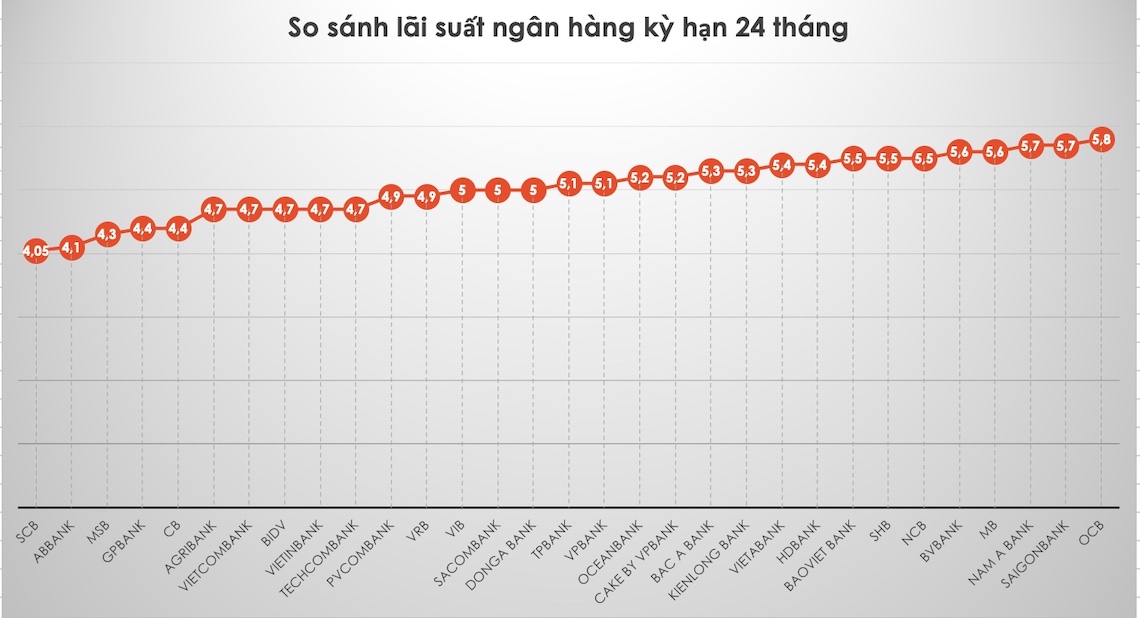 So sánh lãi suất ngân hàng cao nhất ở kỳ hạn 24 tháng. Đồ hoạ Trà My 