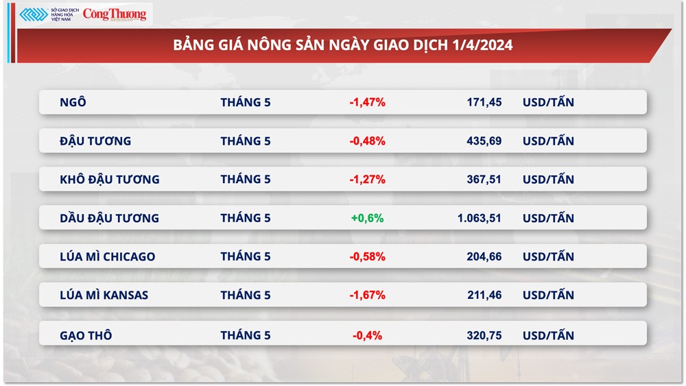 Thị trường hàng hóa hôm nay ngày 2/4: Dòng tiền đầu tư hàng hóa tập trung ở nông sản và kim loại