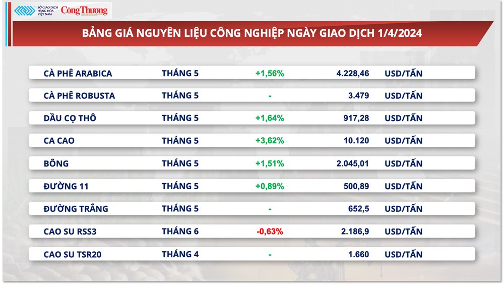 Thị trường hàng hóa hôm nay ngày 2/4: Dòng tiền đầu tư hàng hóa tập trung ở nông sản và kim loại