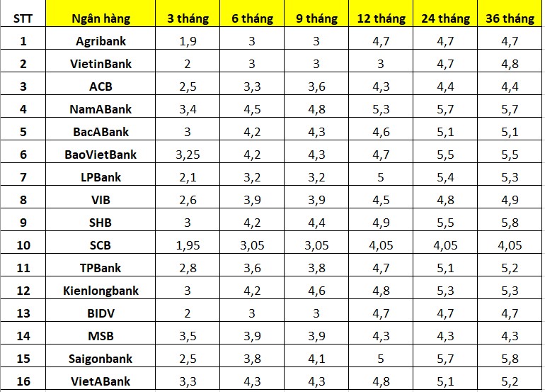 Tổng hợp lãi suất gửi tiết kiệm các ngân hàng đầu tháng 4.2024. Số liệu chỉ mang tính chất tham khảo, các ngân hàng có thể điều chỉnh lãi suất tuỳ từng thời điểm. Bảng: Minh Huy