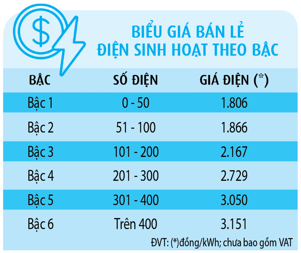 'Bật ngửa' khi nhận hóa đơn tiền điện- Ảnh 2.