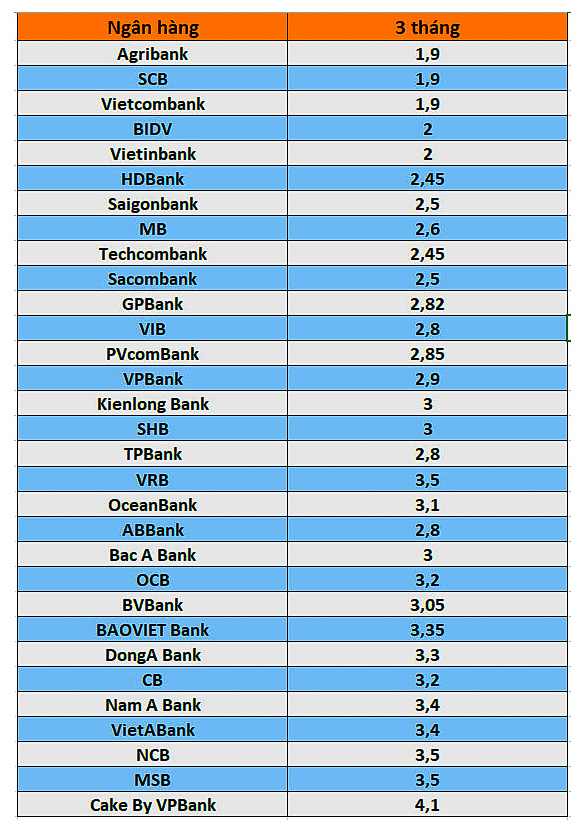 Lãi suất ngân hàng kỳ hạn 3 tháng. Số liệu ghi nhận ngày 2.4.2024. Đơn vị: %/năm. Bảng: Trà My  