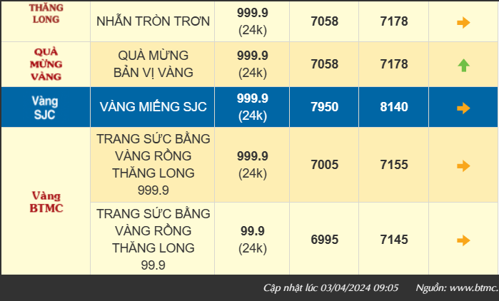 Giá vàng thế giới tăng như vũ bão, trong nước vàng nhẫn 999.9 hướng đến mốc 72 triệu đồng/lượng