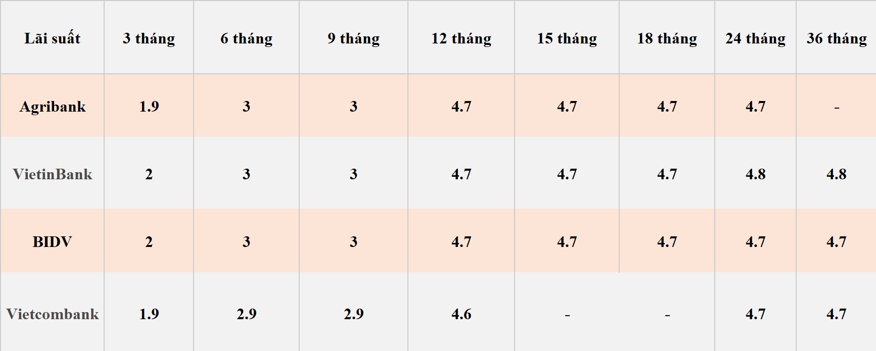 Bảng so sánh lãi suất các kỳ hạn tại Vietcombank, Agribank, VietinBank và BIDV. Số liệu ghi nhận ngày 4.4.2024. Đơn vị tính: %/năm. Bảng: Khương Duy 