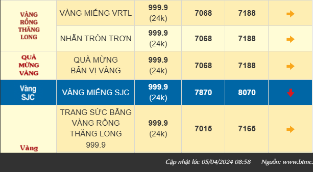 Giá vàng thế giới và trong nước cùng lao dốc, vàng nhẫn 999.9 về dưới 72 triệu đồng/lượng