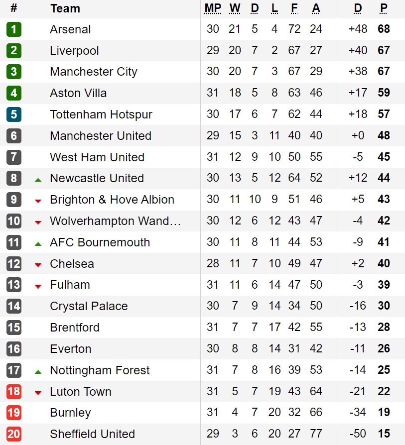 bang xep hang ngoai hang anh moi nhat arsenal dan dau, man city duoi gat gao hinh anh 3