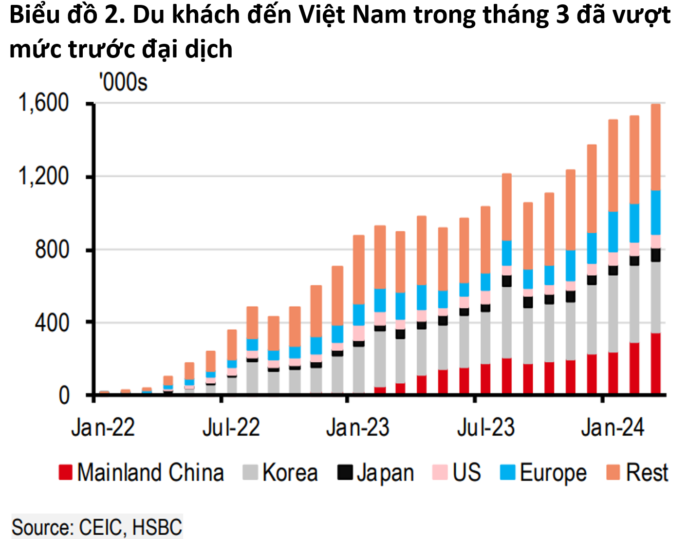 Kinh tế Việt Nam: Cần thời gian để sự phục hồi lan tỏa