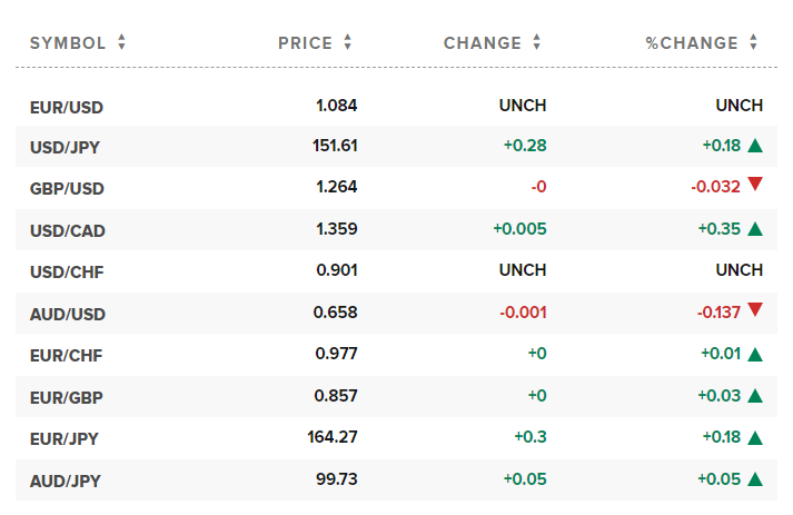 Tỷ giá USD hôm nay. Ảnh: CNBC