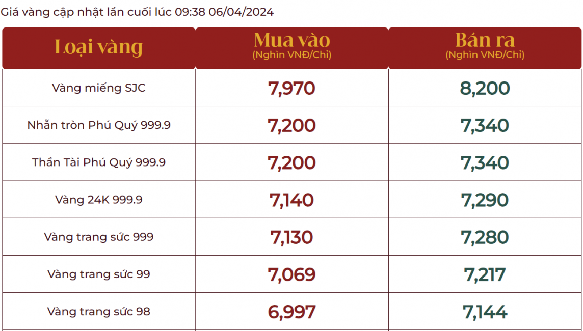 Giá vàng tăng thẳng đứng, vàng nhẫn 999.9 bán ra 73,54 triệu đồng/lượng, người mua lãi tiền triệu sau một đêm