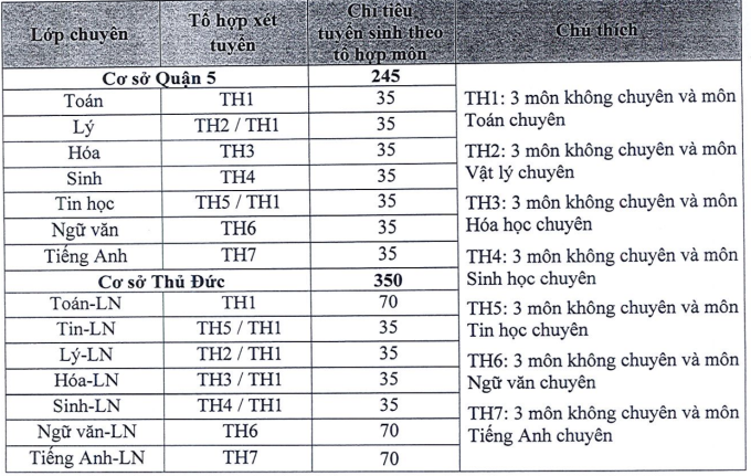 Trường Phổ thông Năng khiếu tuyển 595 học sinh lớp 10 - 1