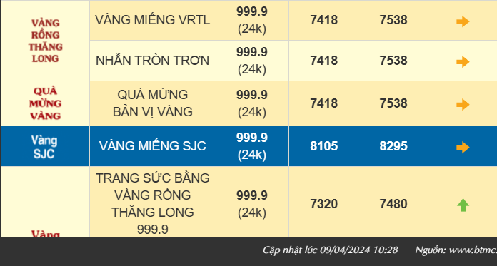 Giá vàng hôm nay (9/4) leo tiếp đỉnh mới, vàng SJC vượt mốc 83 triệu đồng/lượng