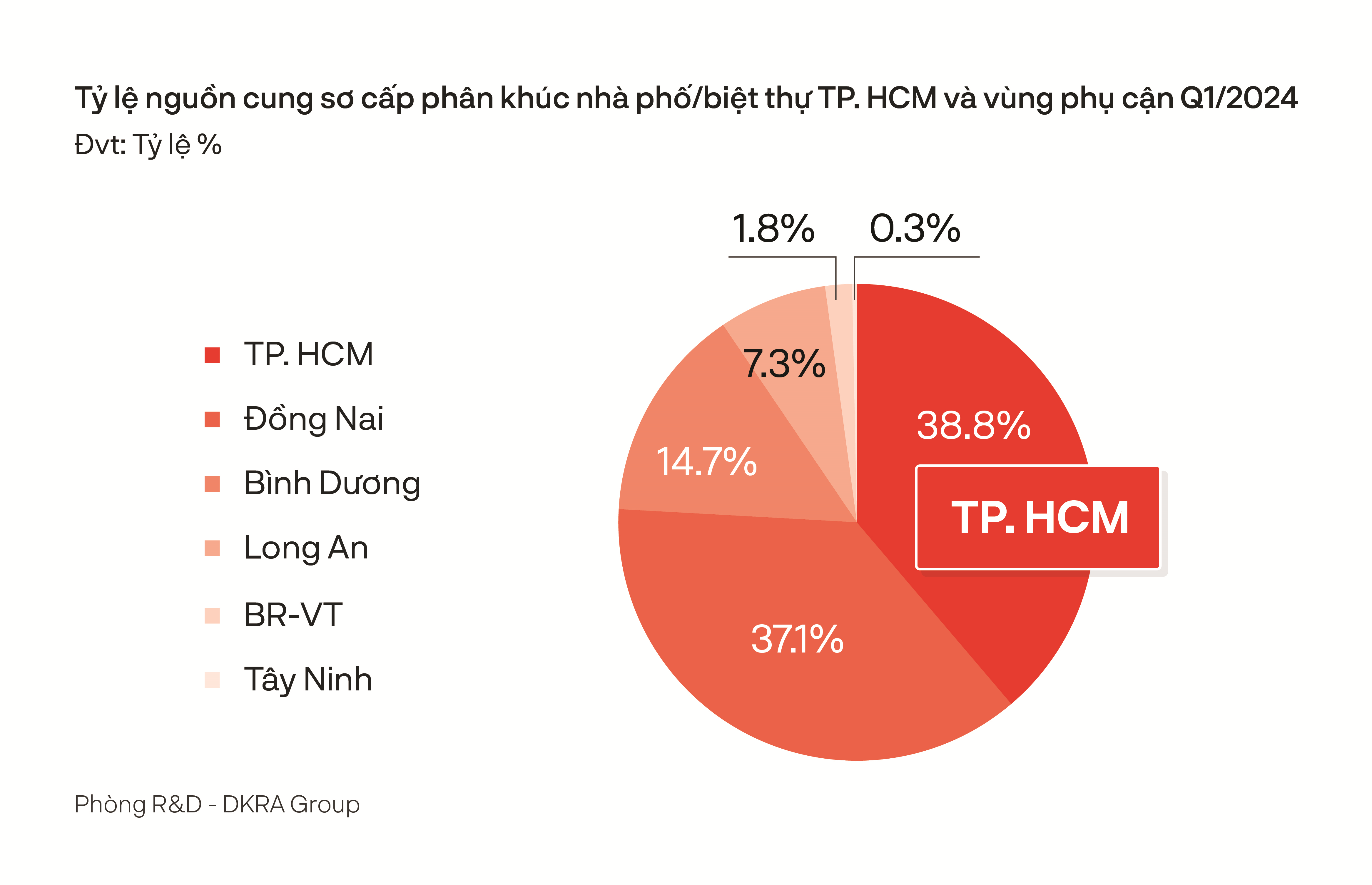 Bất động sản - Tp.HCM: Những dấu hiệu tích cực từ thị trường BĐS 3 tháng đầu năm (Hình 2).