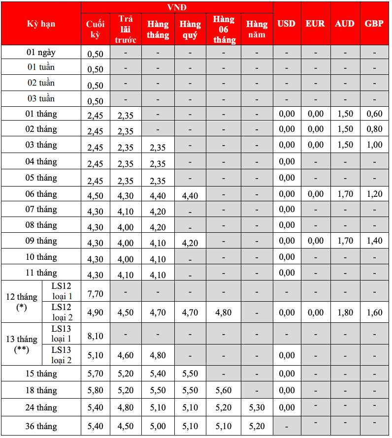 Biểu lãi suất tiết kiệm truyền thống HDBank. Ảnh chụp màn hình