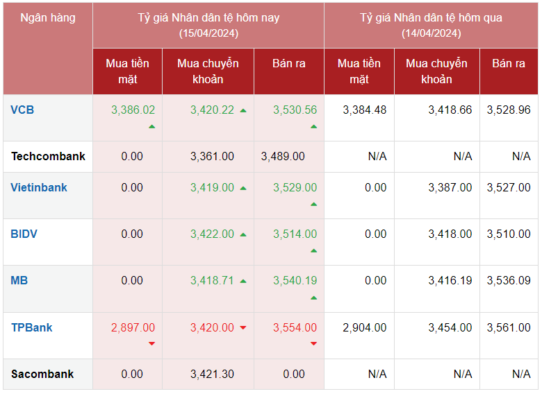 Tỷ giá Nhân dân tệ hôm nay 15/4/2024