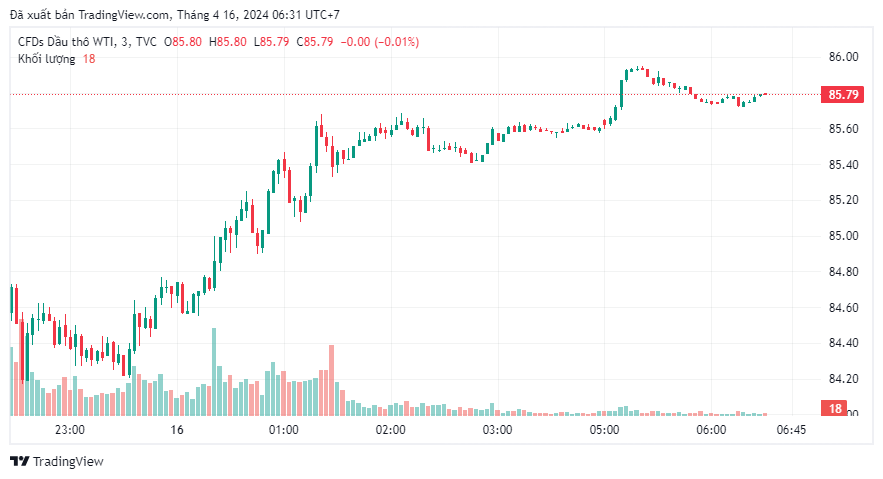 Giá dầu WTI của Mỹ giao dịch ở mức