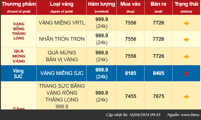 Giá vàng SJC hôm nay quay đầu giảm 1,3 triệu đồng/lượng, vàng nhẫn 999.9 tăng mạnh