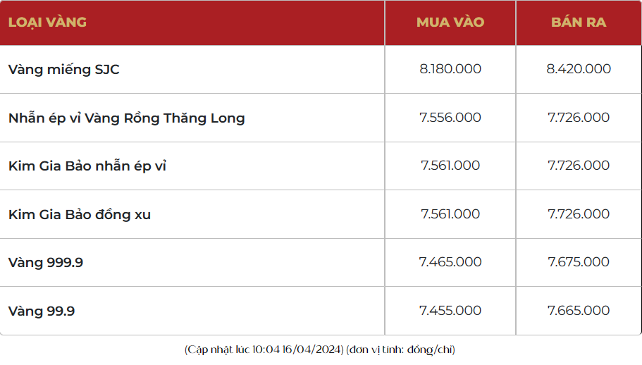 Giá vàng SJC hôm nay quay đầu giảm 1,3 triệu đồng/lượng, vàng nhẫn 999.9 tăng mạnh