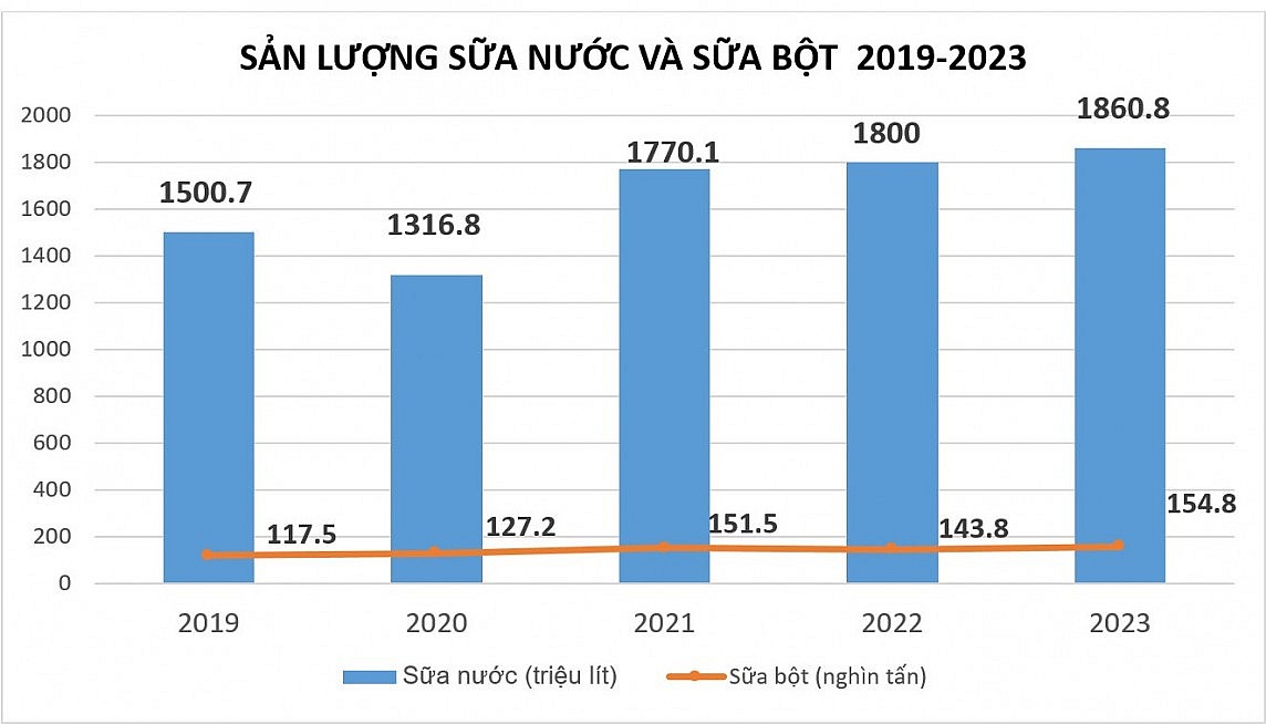 Chủ tịch Hiệp hội Sữa Việt Nam: Sữa sản xuất trong nước mới đáp ứng 40% nhu cầu