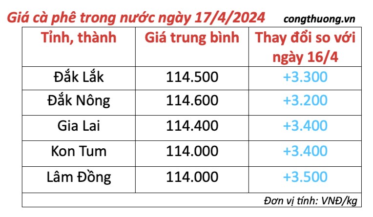 Giá cà phê hôm nay, 17/4/2024: Giá cà phê trong nước tiếp tục tăng