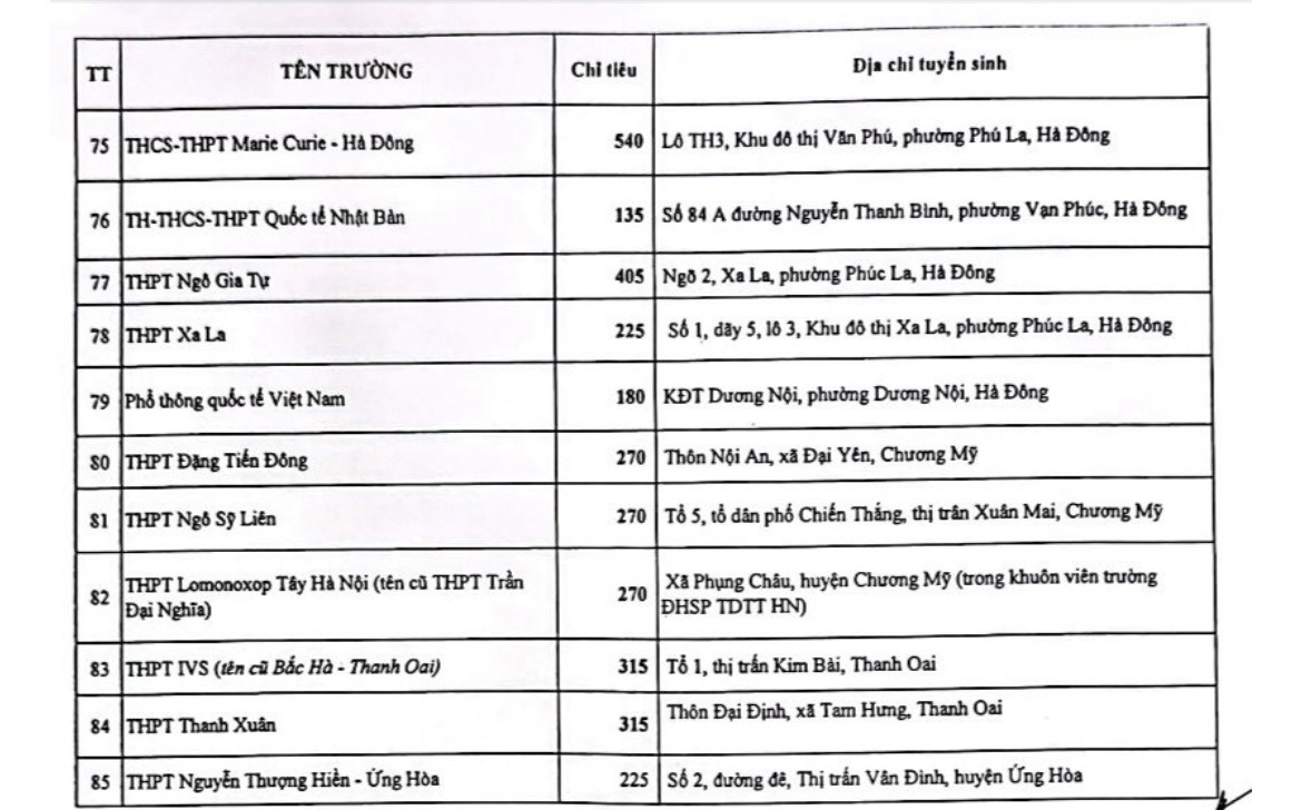 Chỉ tiêu lớp 10 các trường tư thục của Hà Nội năm học 2024-2025 - Nguồn: Sở Giáo dục và Đào tạo Hà Nội