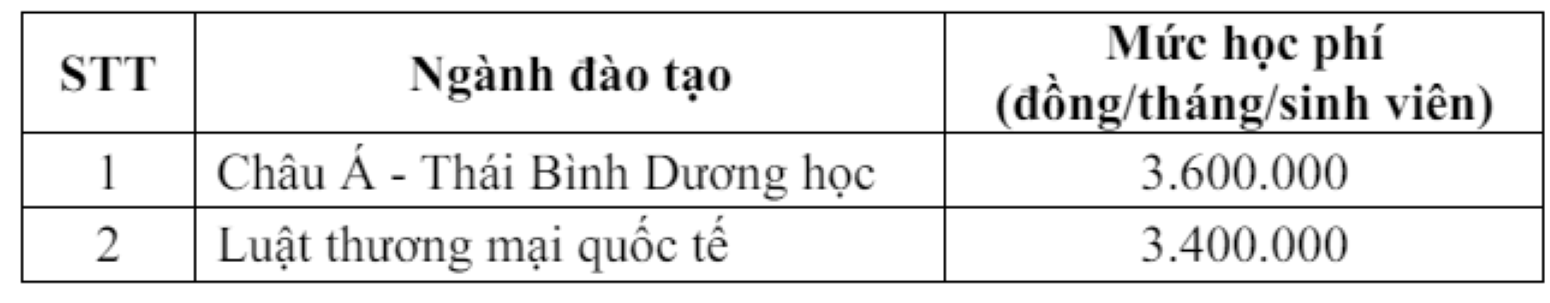 Học phí ngành Luật thương mại quốc tế và châu Á - Thái Bình Dương học.