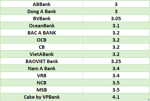 So sánh lãi suất ngân hàng cao nhất ở kỳ hạn 3 tháng. Đồ họa: Hà Vy