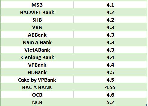 So sánh lãi suất ngân hàng cao nhất ở kỳ hạn 6 tháng. Đồ họa: Hà Vy