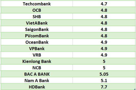 So sánh lãi suất ngân hàng cao nhất ở kỳ hạn 12 tháng. Đồ họa: Hà Vy