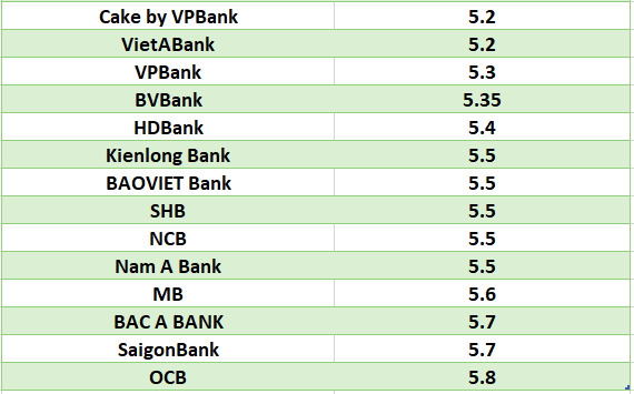 So sánh lãi suất ngân hàng cao nhất ở kỳ hạn 24 tháng. Đồ họa: Hà Vy