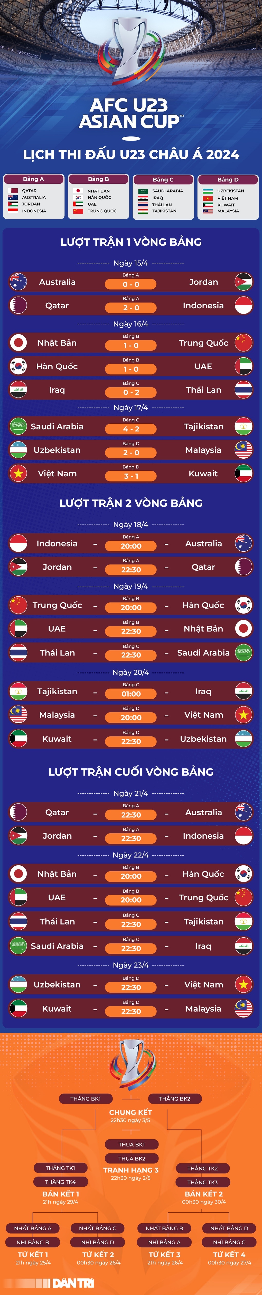 U23 Việt Nam 3-1 U23 Kuwait: Những tấm thẻ đỏ và bàn thắng bất ngờ - 4