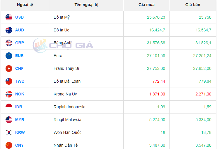 Tỷ giá AUD hôm nay 18/4/2024: