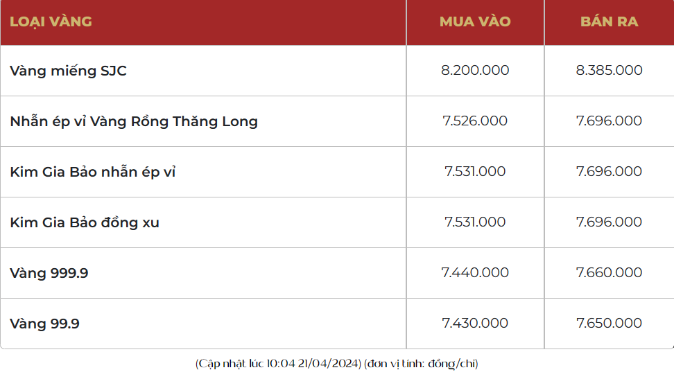 Giá vàng nhẫn 999.9 tiếp tục giảm sâu, bán ra dưới 77 triệu đồng/lượng