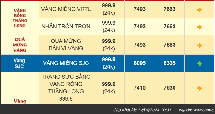 Giá vàng “hạ nhiệt”, vàng nhẫn 999.9 bán ra 76,70 triệu đồng/lượng, khoảng cách mua bán nới rộng