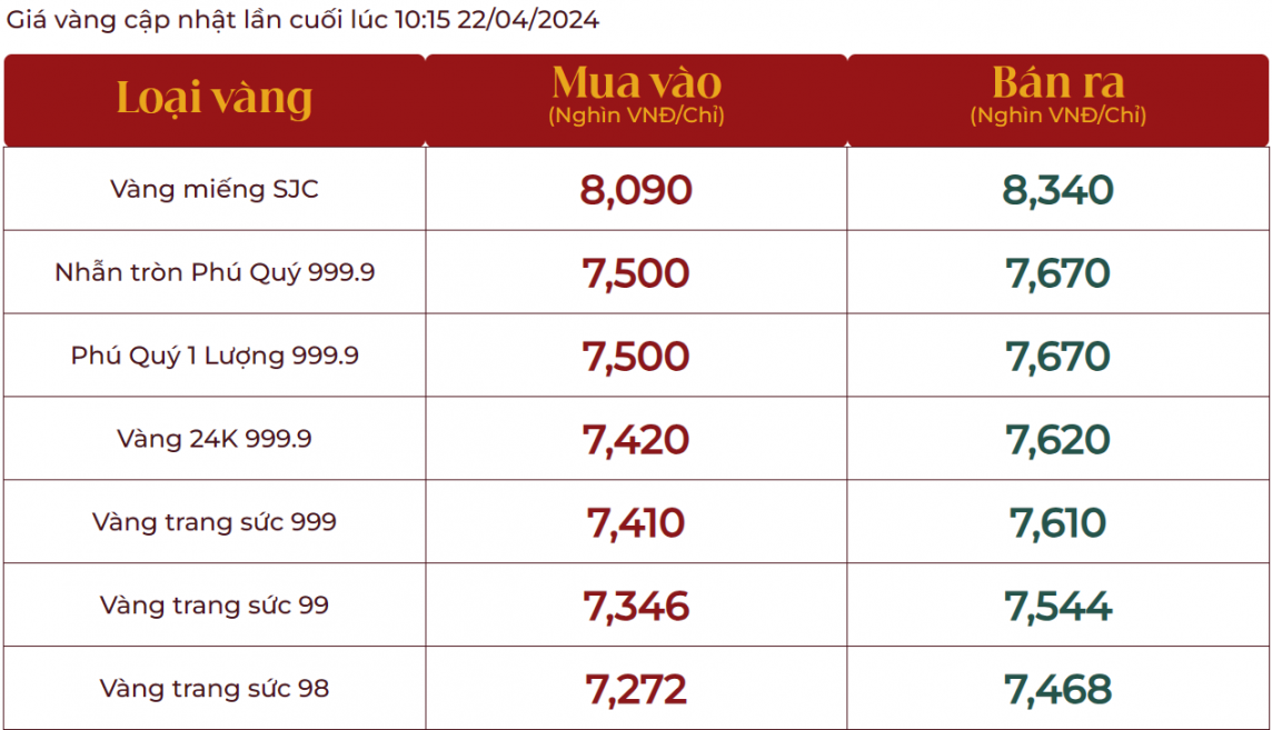 Giá vàng “hạ nhiệt”, vàng nhẫn 999.9 bán ra 76,70 triệu đồng/lượng, khoảng cách mua bán nới rộng