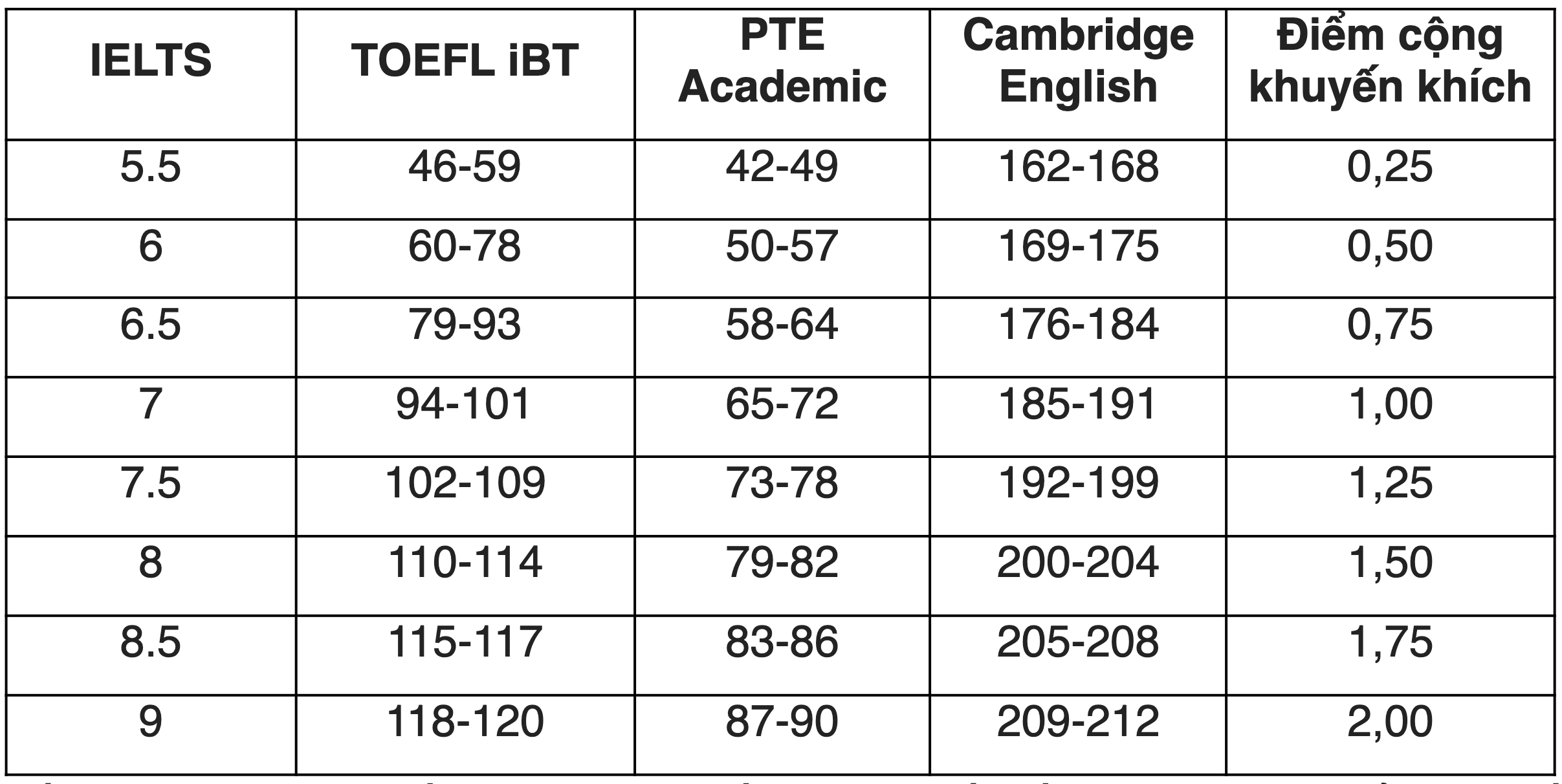 Điểm xét tuyển chứng chỉ SAT, IELTS vào các trường đại học ngành Y Dược 2024 - 2