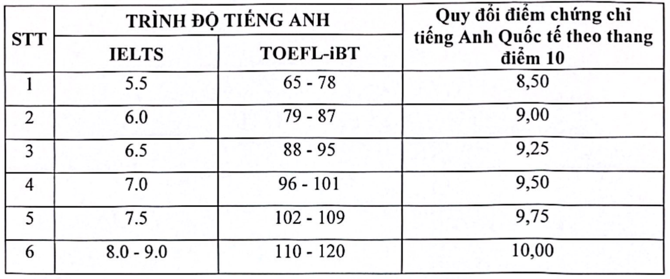 Điểm xét tuyển chứng chỉ SAT, IELTS vào các trường đại học ngành Y Dược 2024 - 4