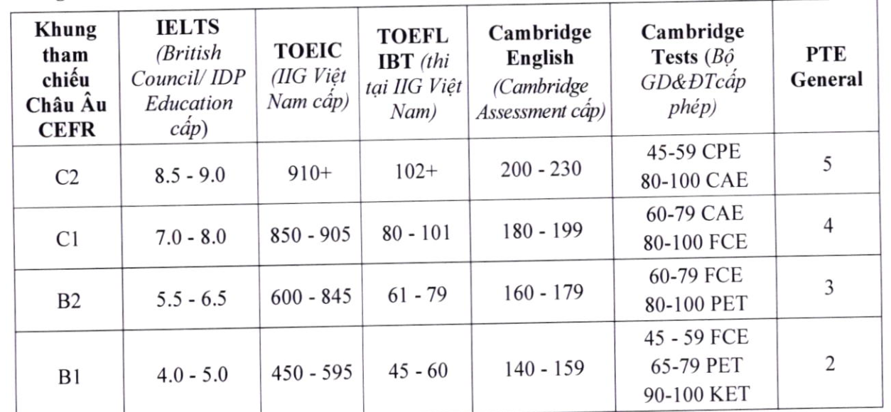 Điểm xét tuyển chứng chỉ SAT, IELTS vào các trường đại học ngành Y Dược 2024 - 5