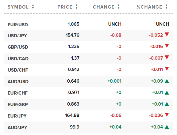 Tỷ giá USD hôm nay. Ảnh: CNBC