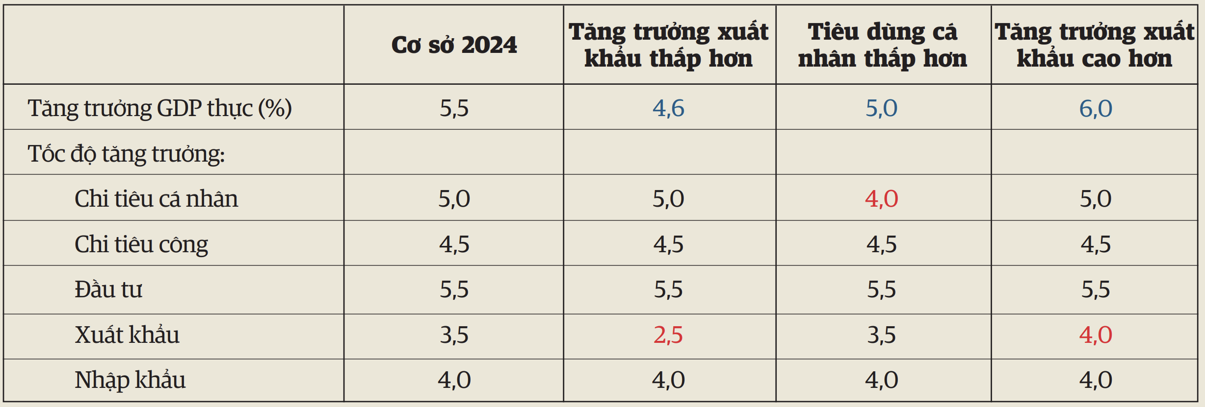 Phân tích độ nhạy của một số yếu tố có thể tác động đến tăng trưởng GDP 