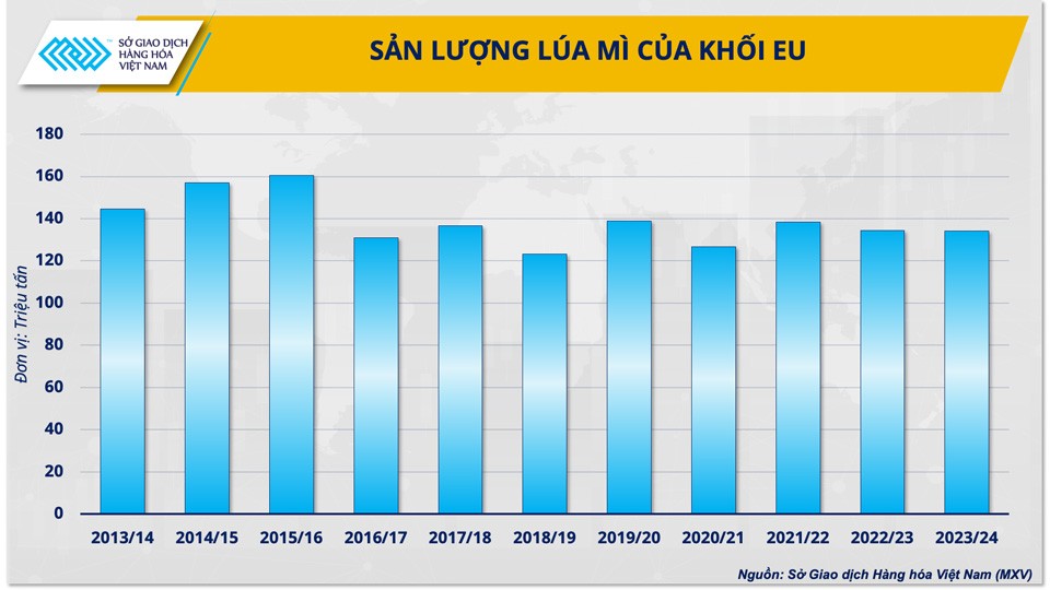 Giá lúa mì - một chỉ báo rủi ro của thị trường nông sản từ các cuộc xung đột chính trị